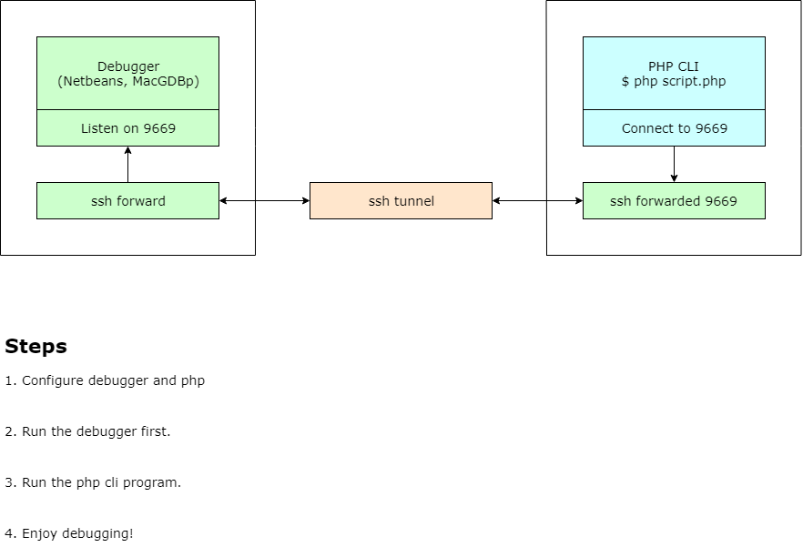 php debugging on remote system