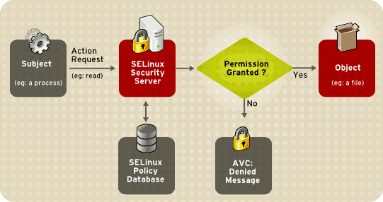 SELinux decision process