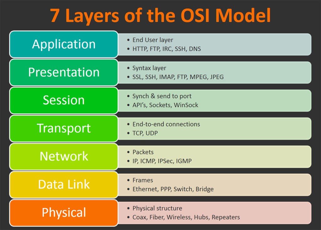 7 layers of the OSI model