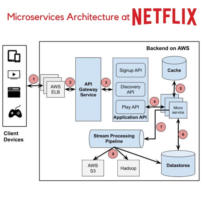 Microservices architecture at Netflix