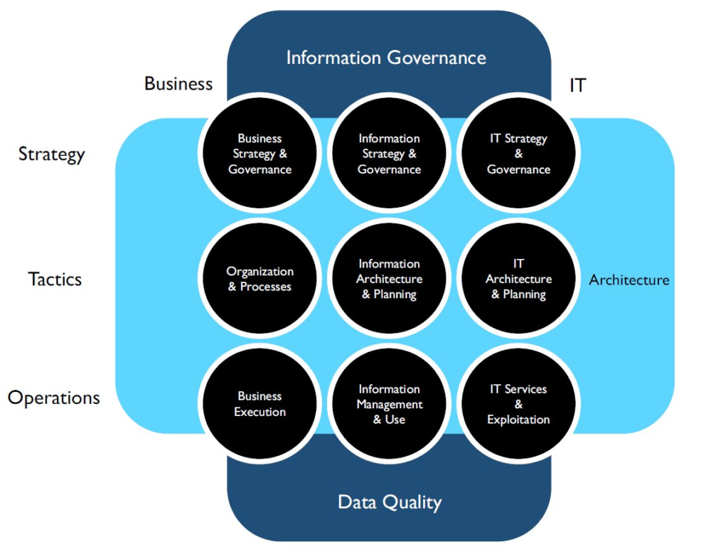 Amsterdam Framework for information Management